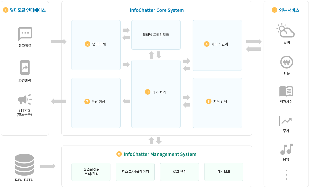 시스템 구성도 도식