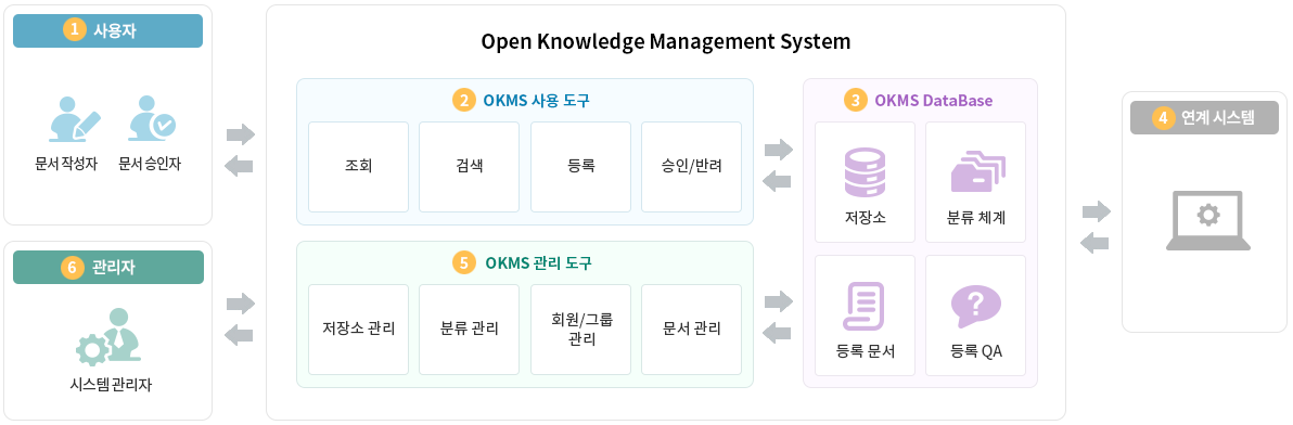 시스템 구성도 도식