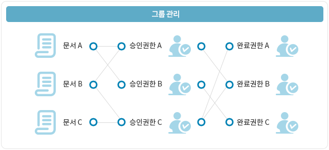 그룹 관리 도식