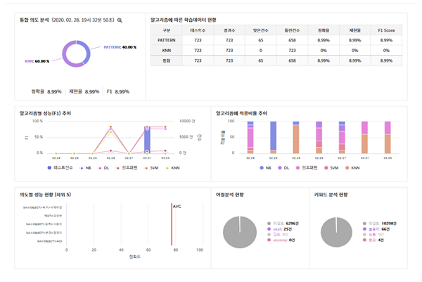 의도분석 학습현황 스크린샷